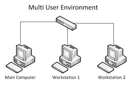 Multi User Environment